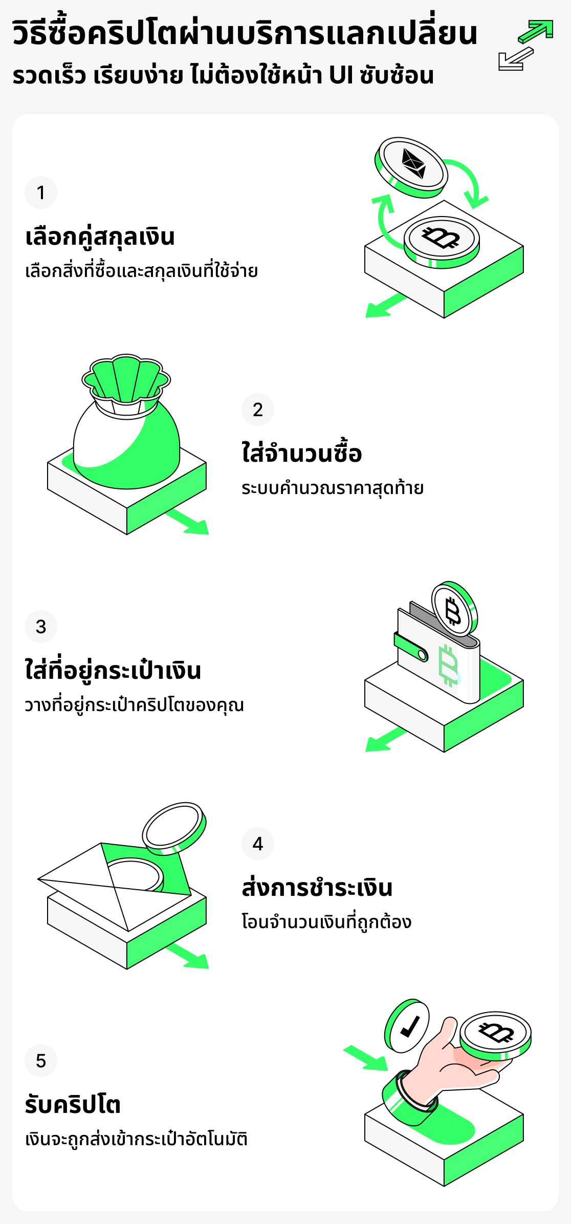 วิธีซื้อคริปโตผ่านบริการแลกเปลี่ยน