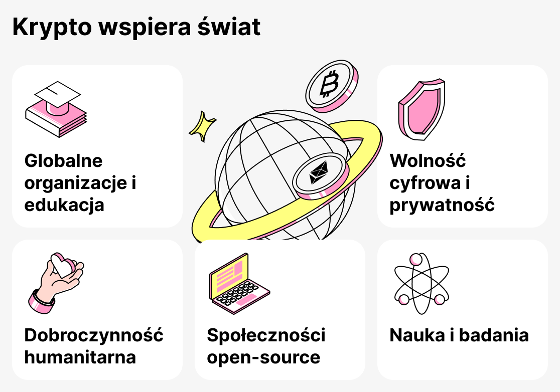Organizacje akceptujące kryptowaluty