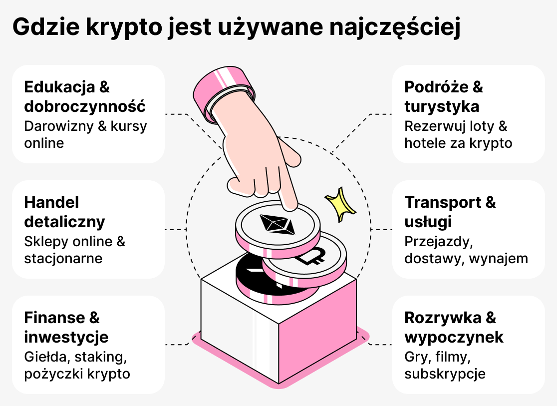 Gdzie kryptowaluty są najczęściej używane
