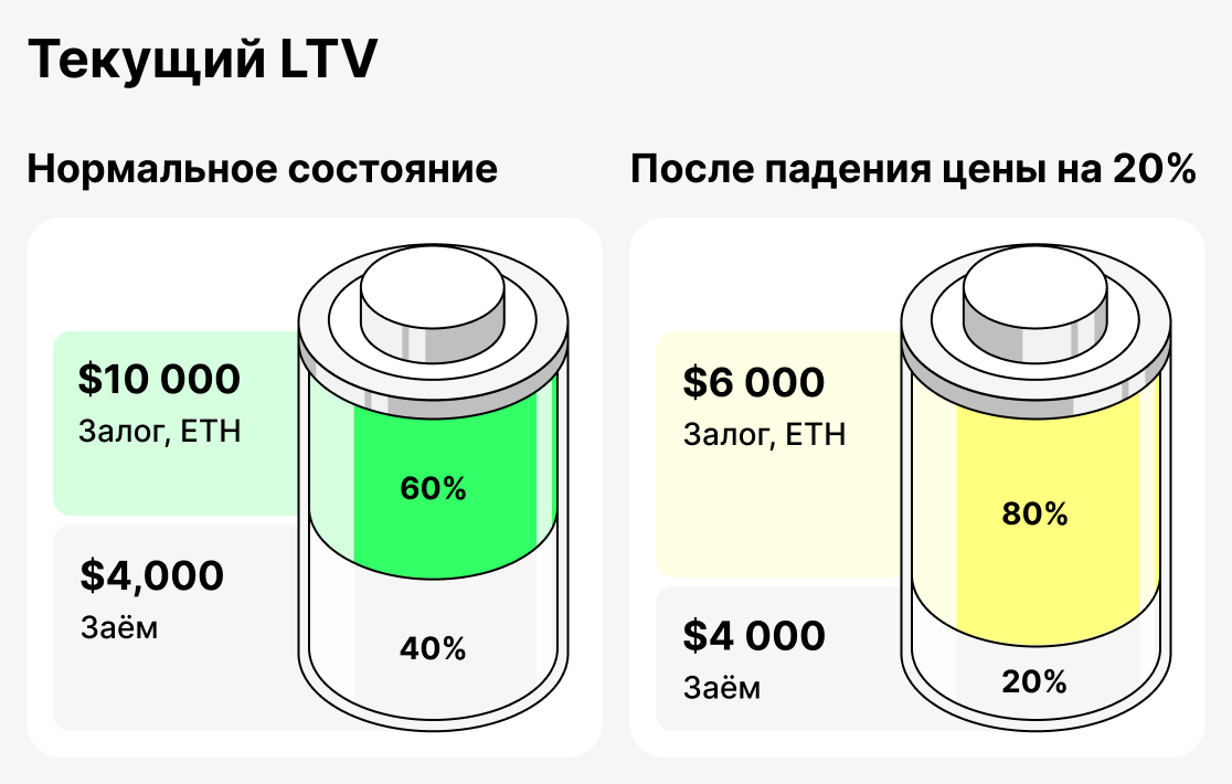 Что такое текущий LTV