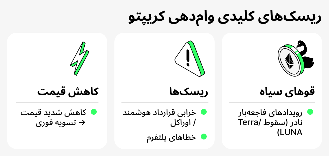 Rishkha-ye qarz crypto