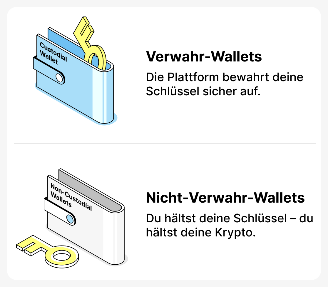 Was ist der Unterschied zwischen verwahrten (custodial) und selbstverwahrten (non-custodial) Wallets?