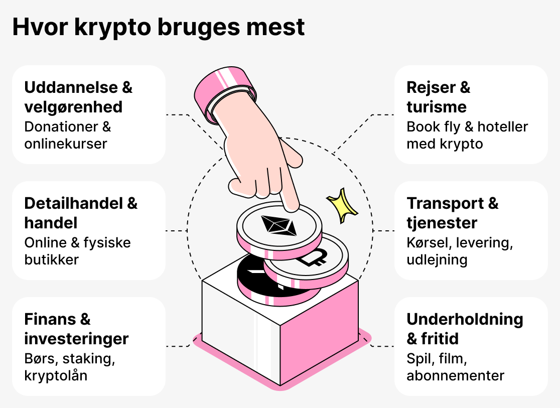 Hvor kryptovalutaer bruges oftest