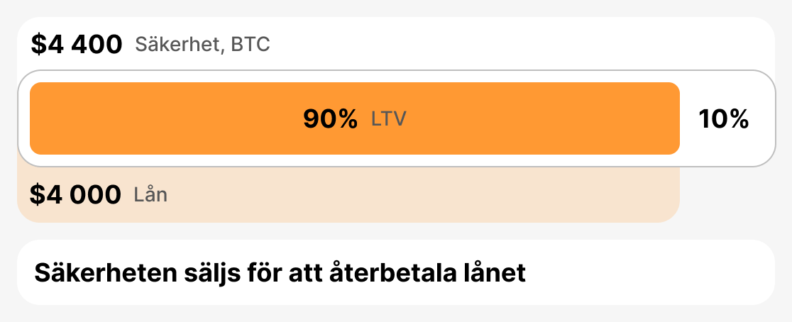 Vad är likvidation LTV