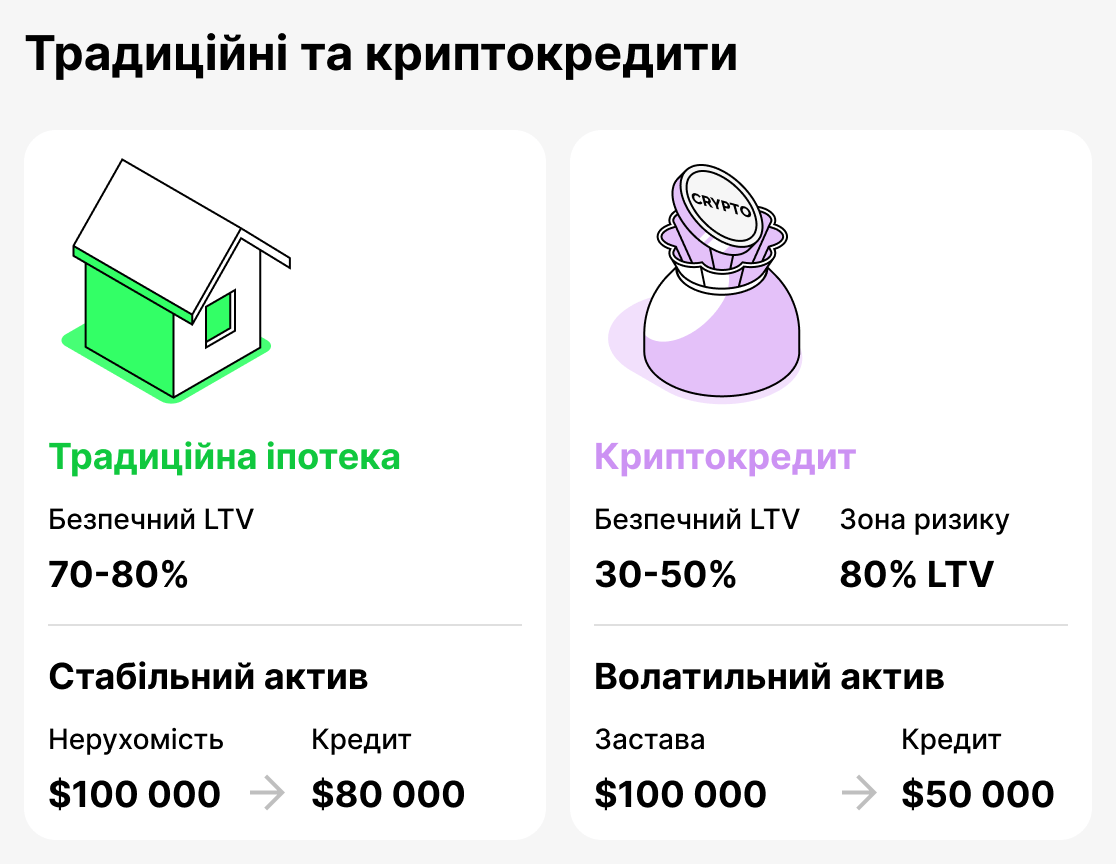 Porivnyannya tradytsiynykh ta crypto kredytiv