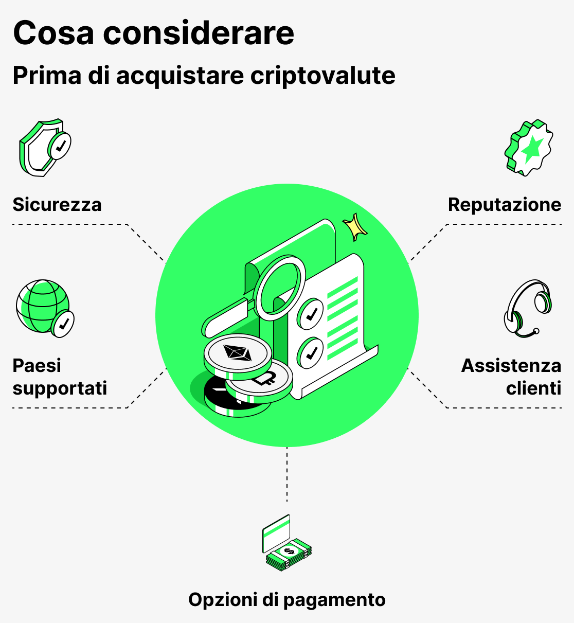 Cosa considerare prima di acquistare criptovalute