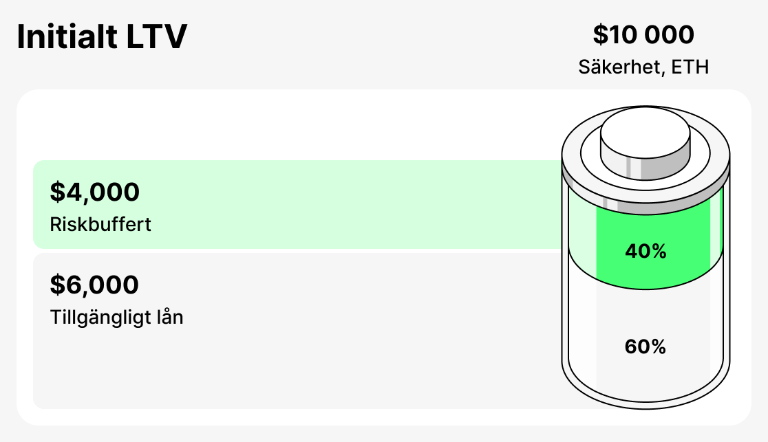 Vad är initial LTV