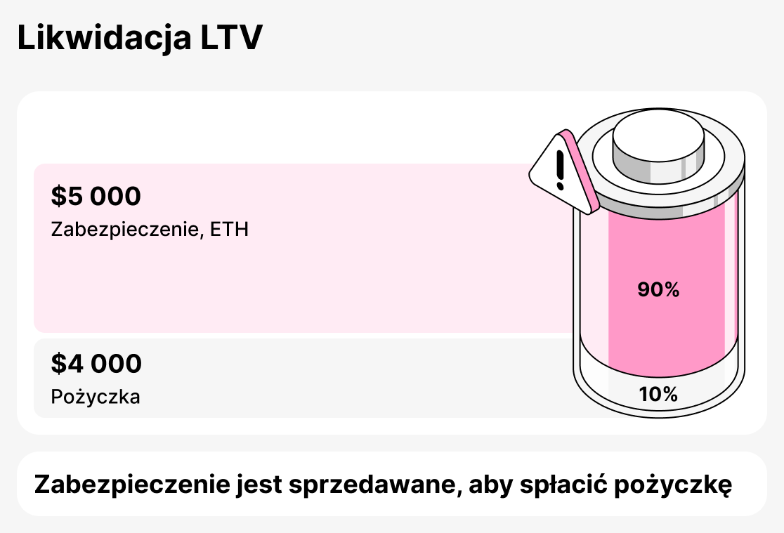 Co to jest likwidacja LTV