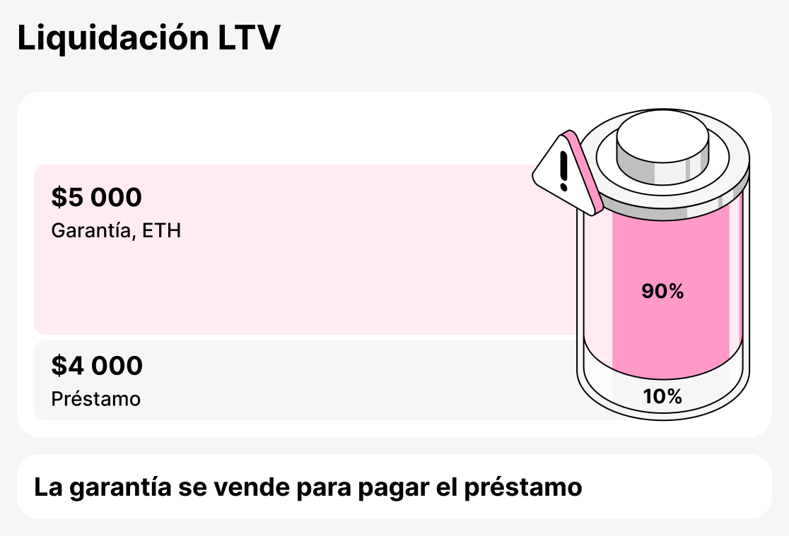 Que es liquidacion LTV