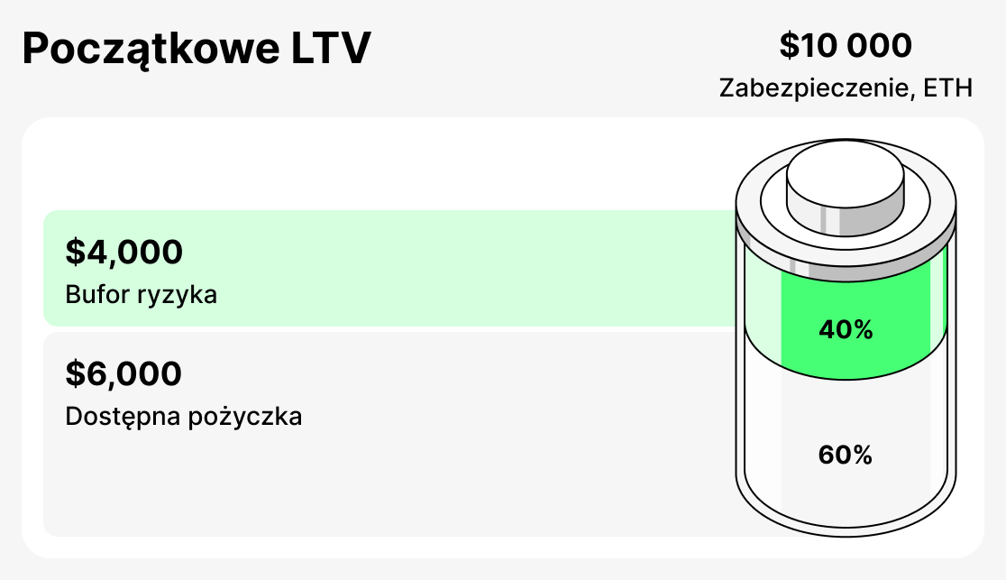 Co to jest initial LTV