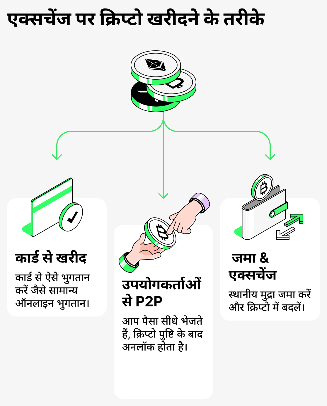 एक्सचेंज पर क्रिप्टोकरेंसी खरीदने के तरीके