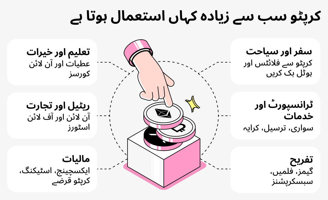 کرپٹو کرنسیاں کہاں سب سے زیادہ استعمال ہوتی ہیں