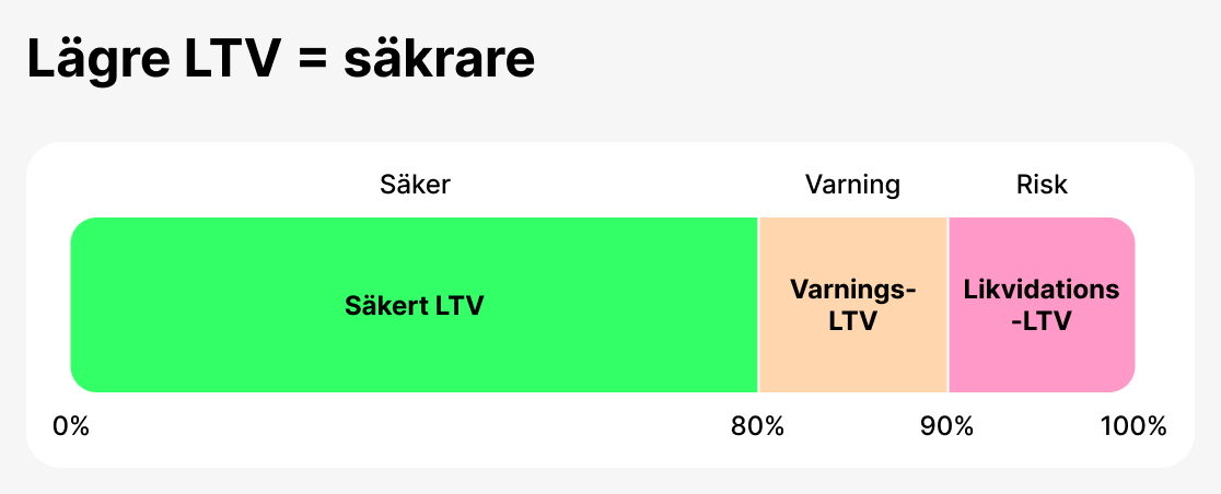 LTV som ett säkerhetsmått