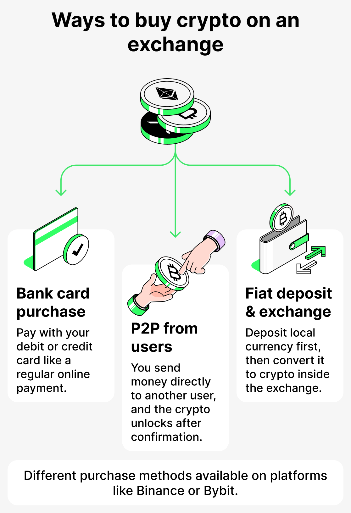 Ways to buy crypto on the exchange