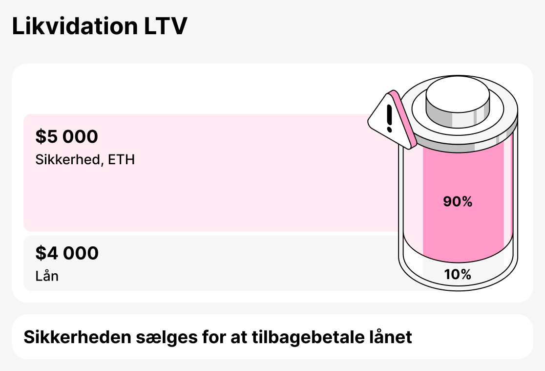 Hvad er likvidation LTV