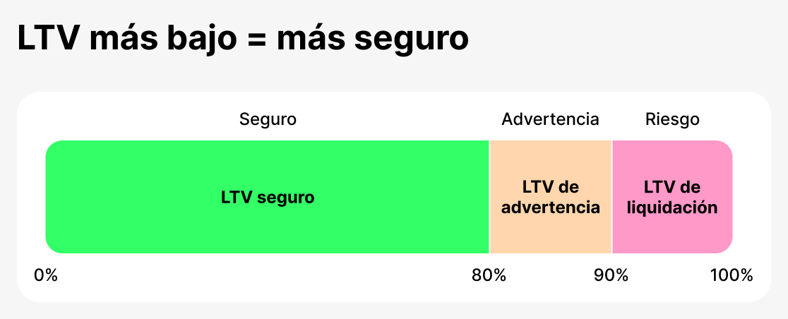 LTV como métrica de seguridad