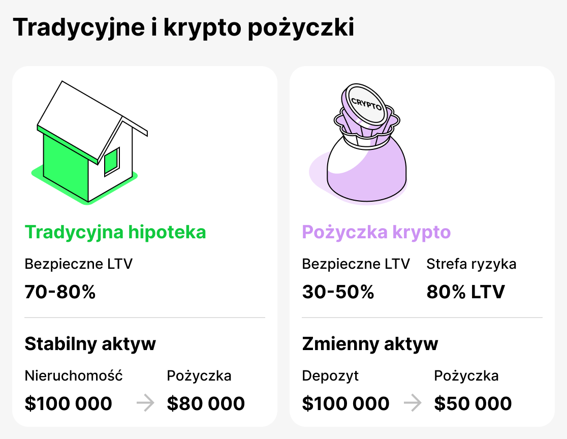 Porównanie kredytów tradycyjnych i kryptowalutowych
