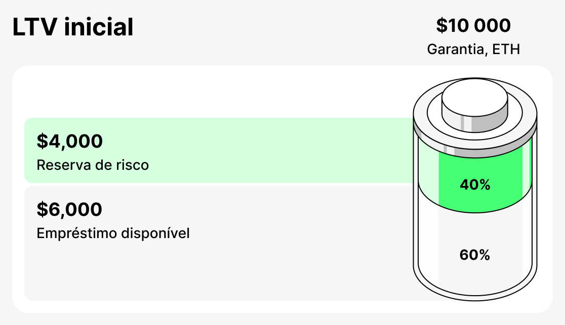 O que é initial LTV