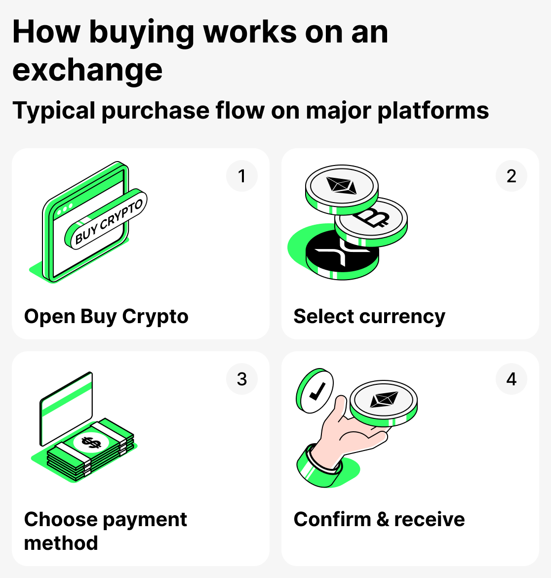 How buying on the exchange works