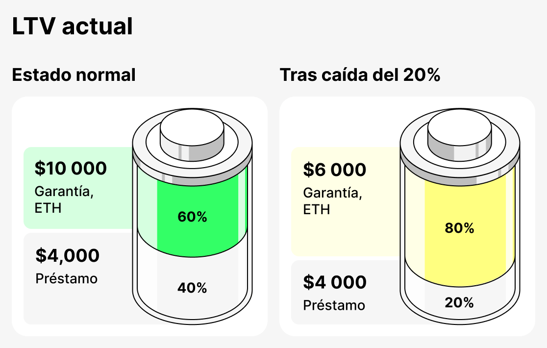 Que es Actual LTV