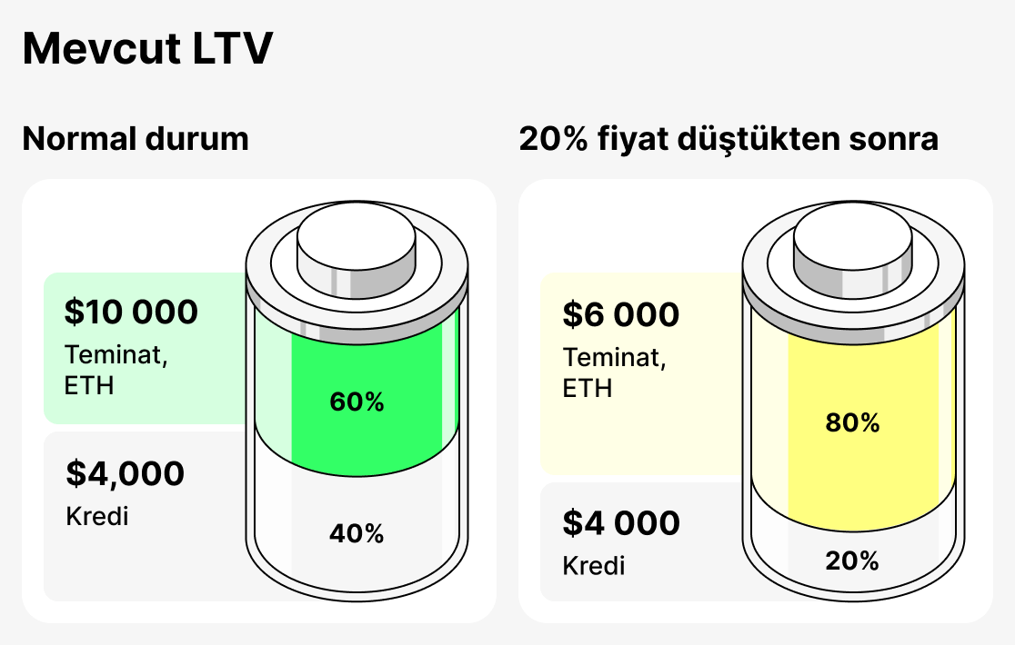 LTV Mevcut nedir