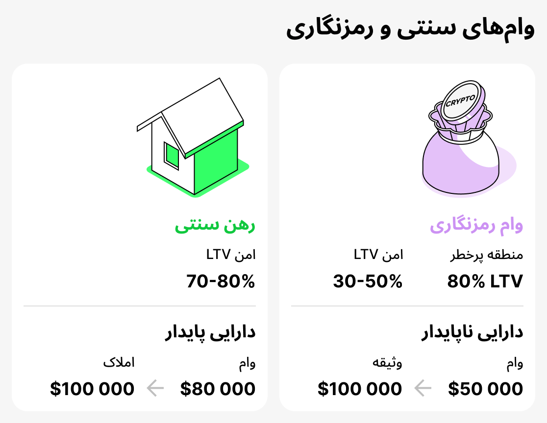 Moghayese beyn qarzhaye sonati va crypto