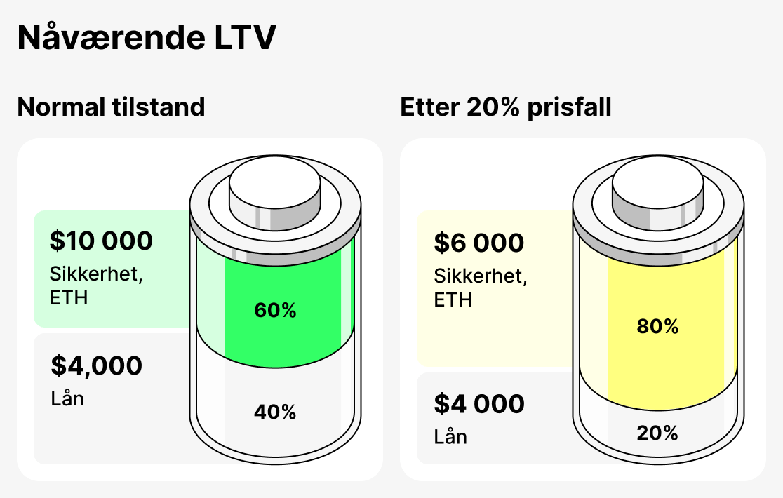 Hva er Nåværende LTV