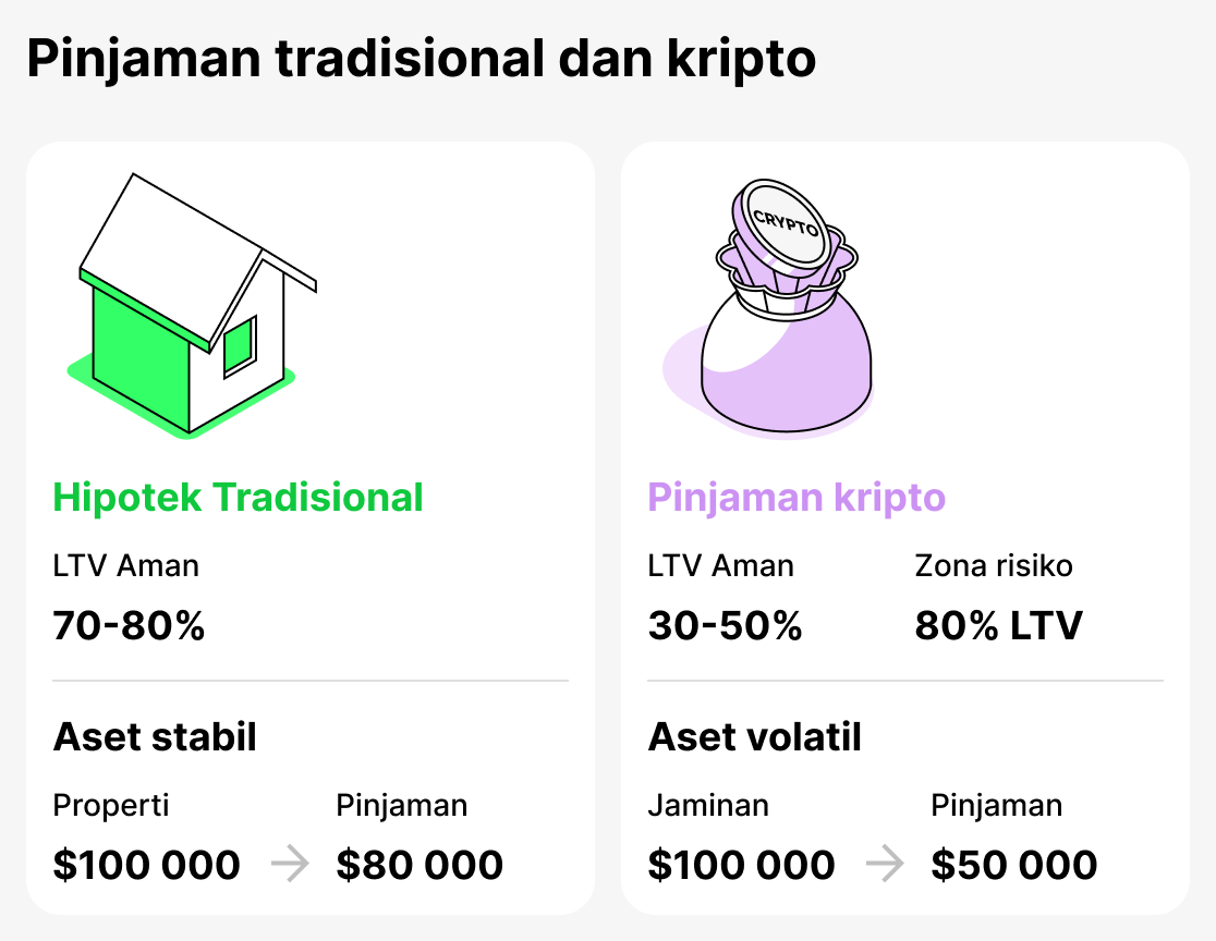 Perbandingan antara pinjaman tradisional dan crypto
