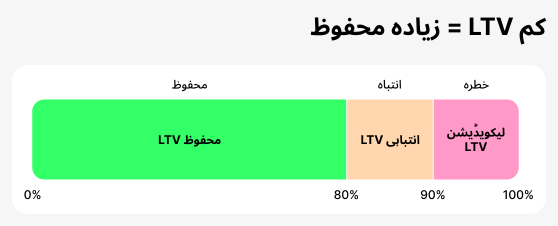 LTV کو سیکیورٹی میٹرک کے طور پر