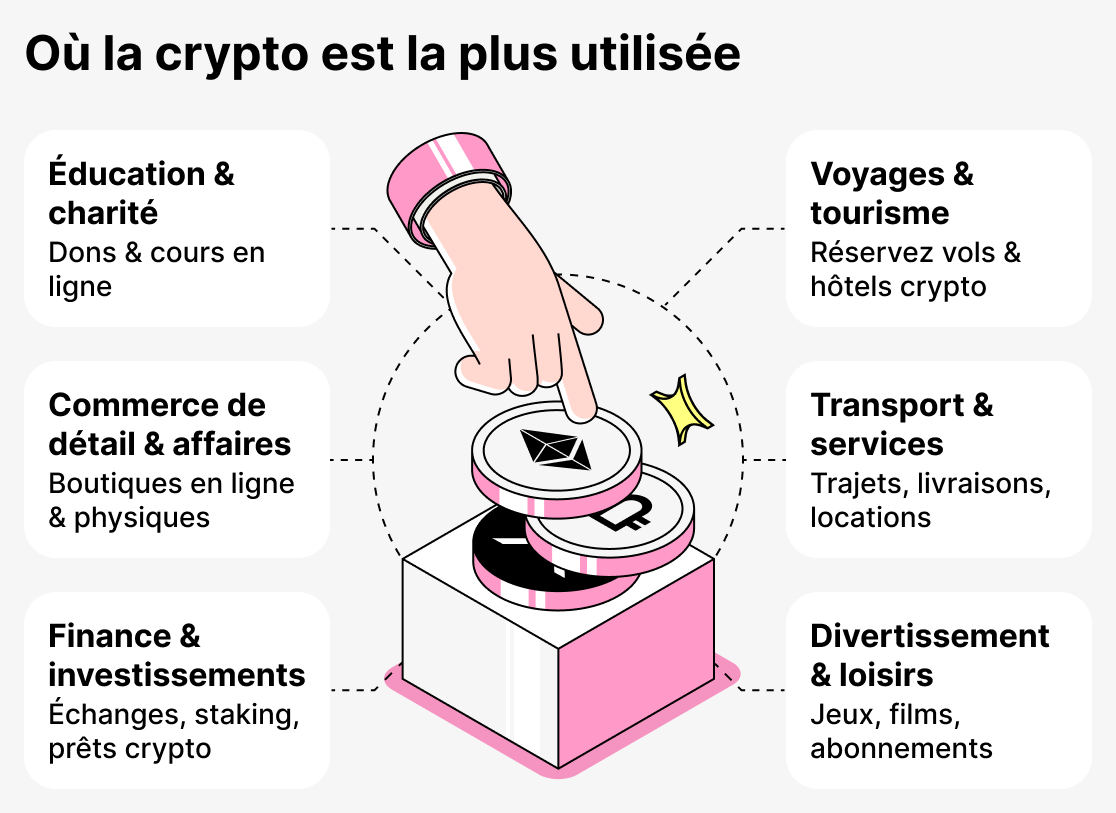 Où les crypto-monnaies sont le plus souvent utilisées