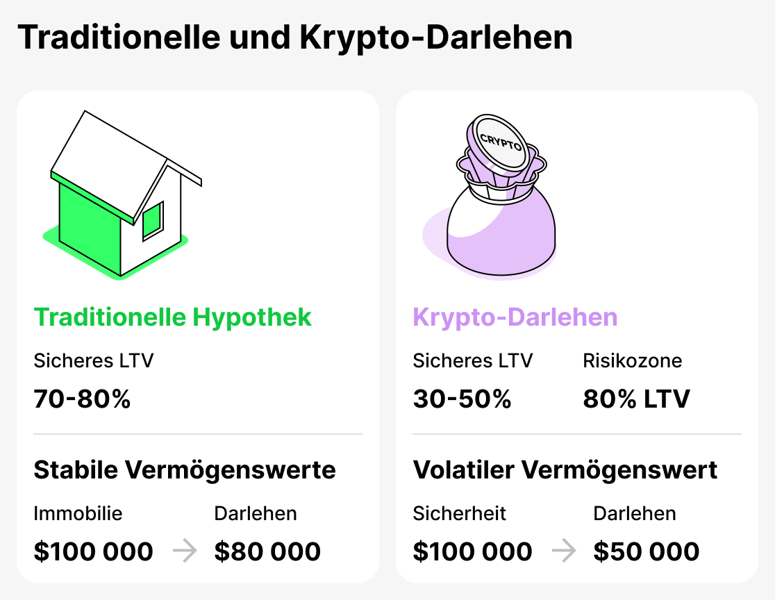 Vergleich von traditionellen und krypto-kredite