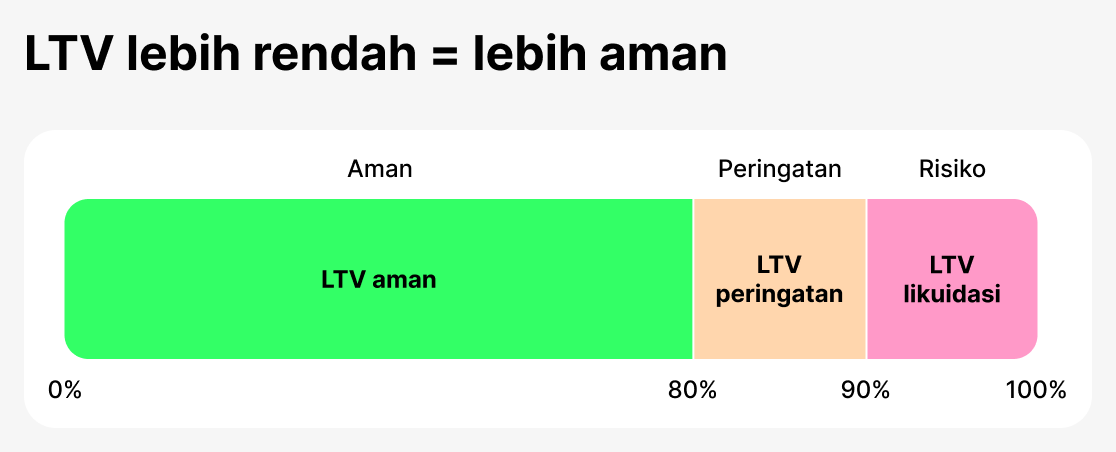 LTV sebagai metrik keamanan