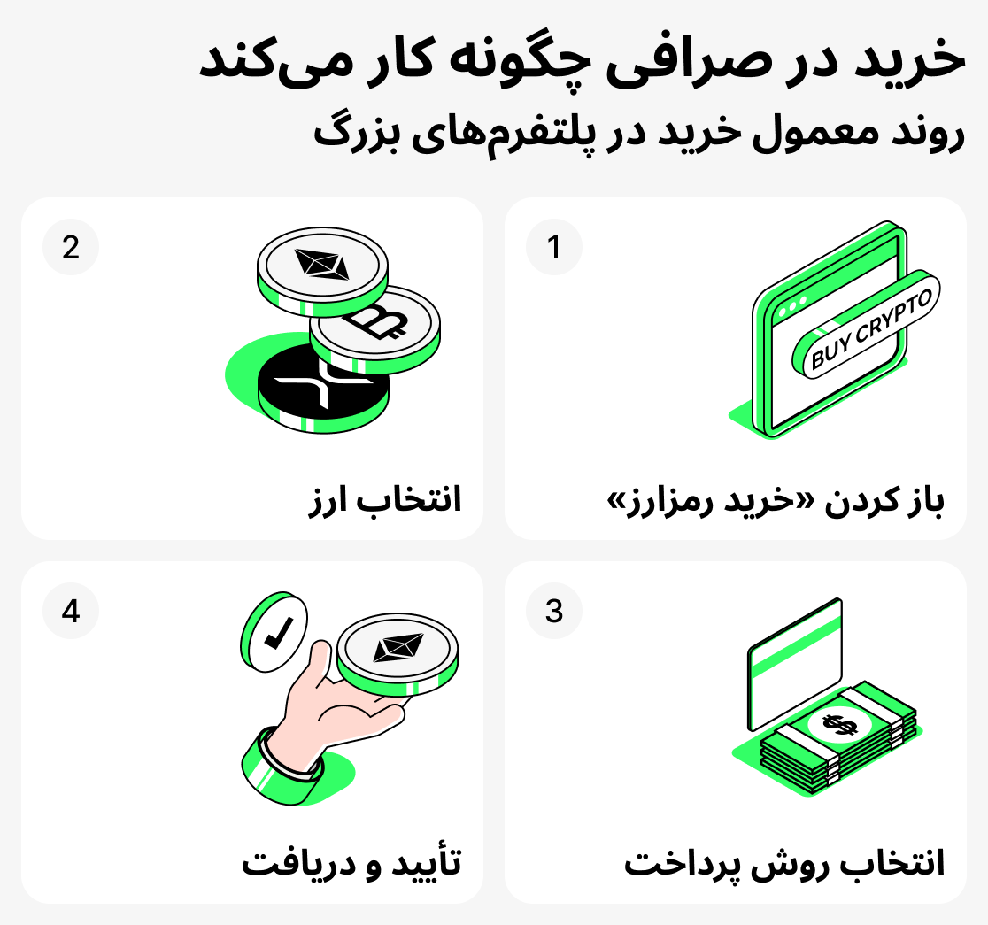 نحوهٔ خرید در صرافی