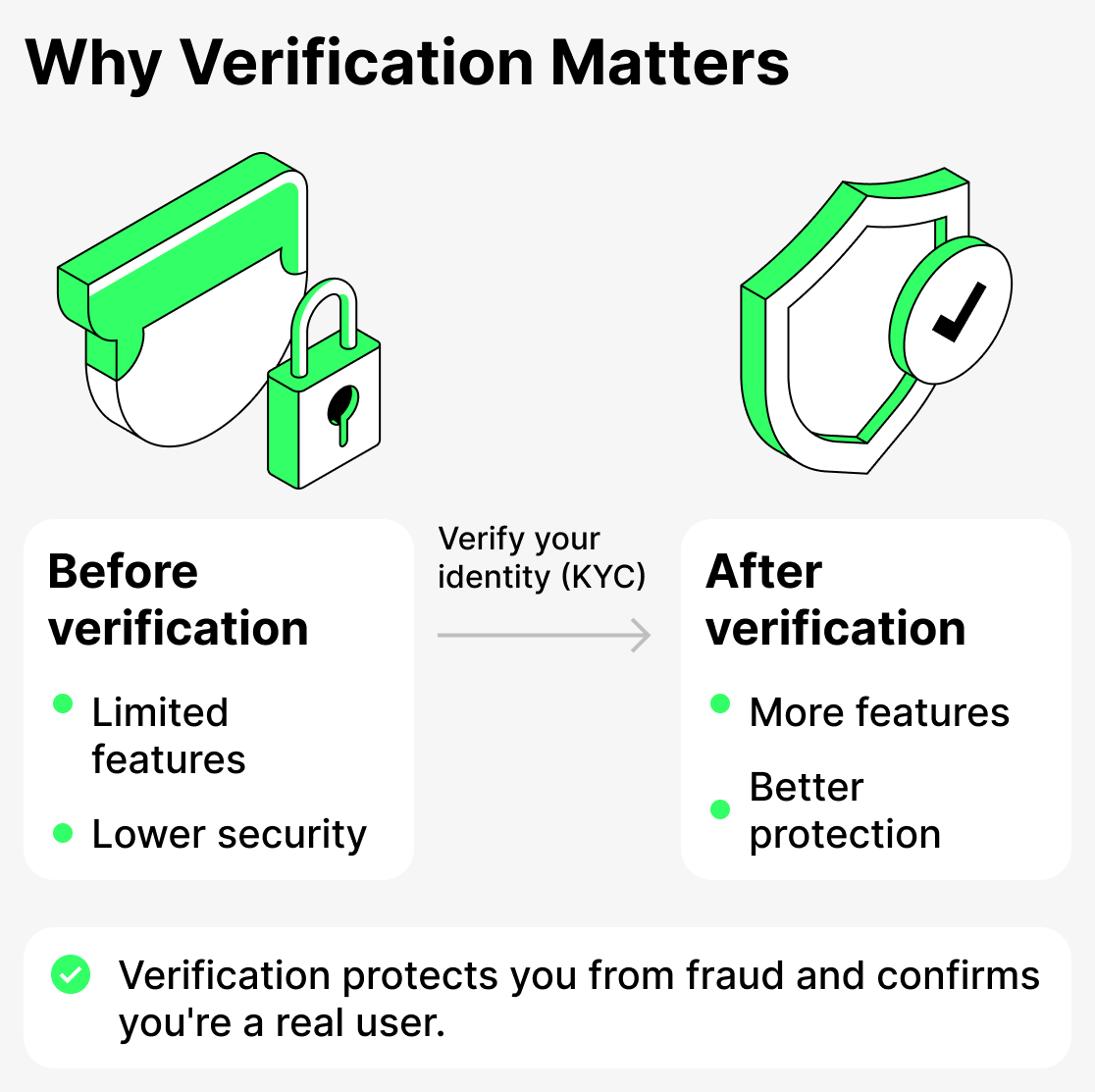 Why verify?