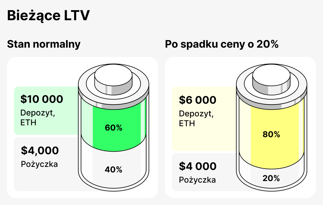 Co to jest Aktualny LTV