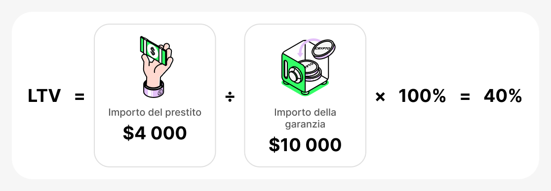 Esempio Di Calcolo LTV