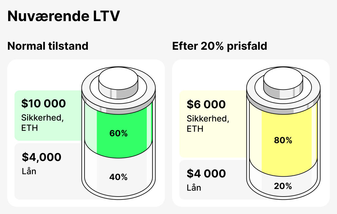 Hvad er Nuværende LTV