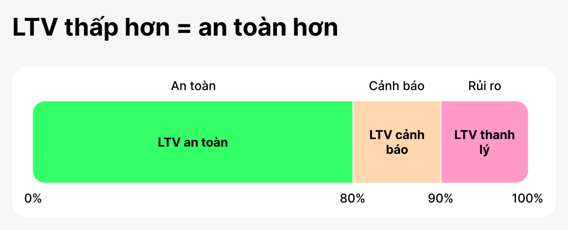 LTV như một thước đo an toàn
