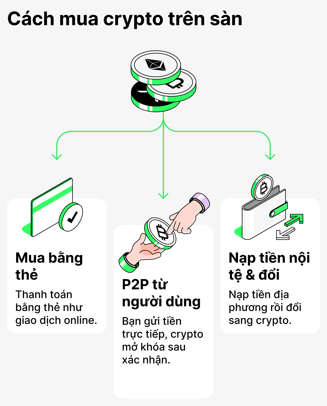 Các cách mua tiền điện tử trên sàn giao dịch