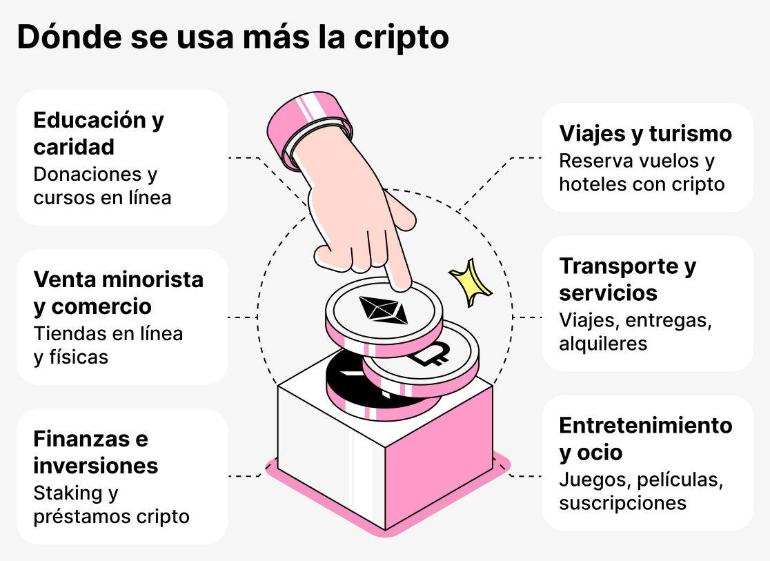 Dónde se usan con más frecuencia las criptomonedas