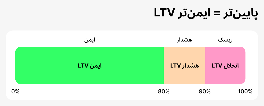 LTV به‌عنوان یک معیار امنیتی