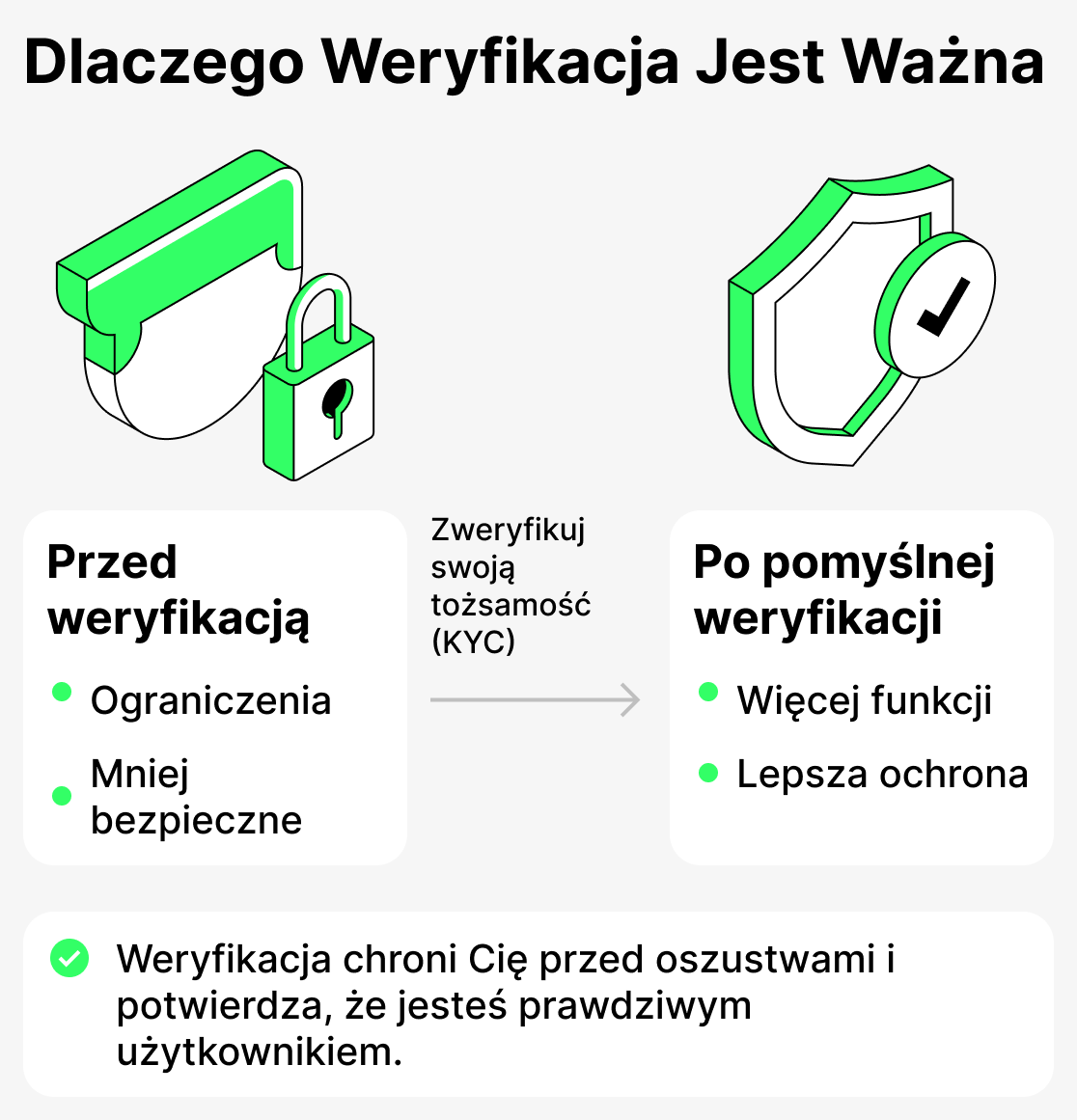 Dlaczego weryfikować?