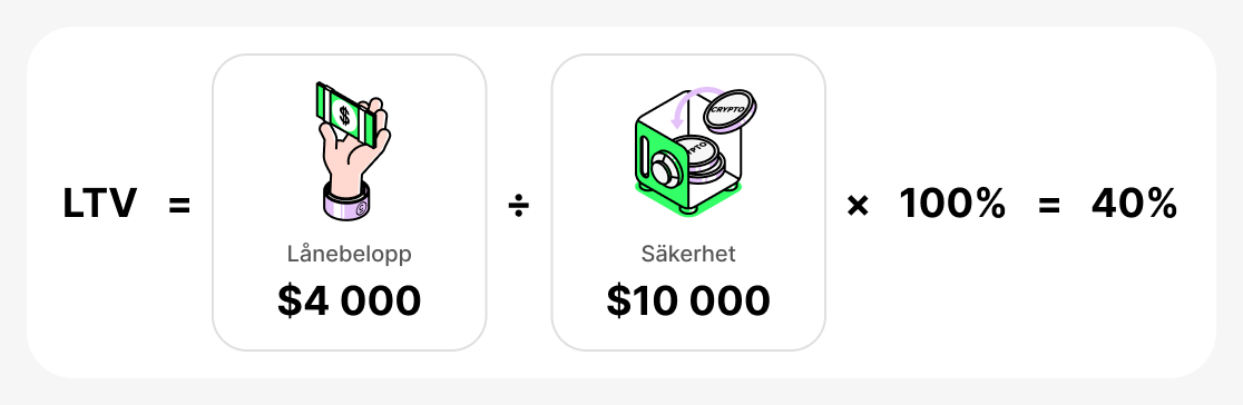 Exempel Pa Berakning Av LTV