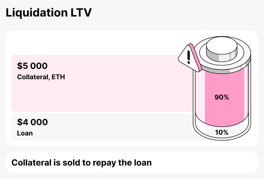 What is liquidation LTV