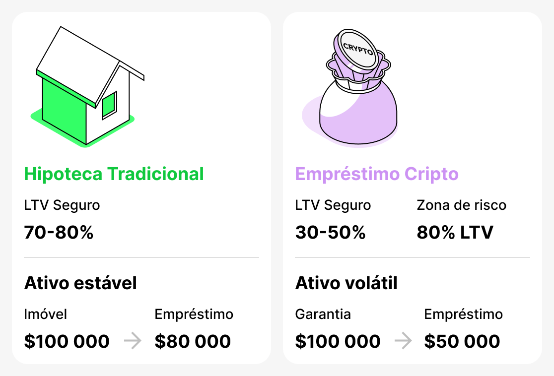 Comparação entre empréstimos tradicionais e cripto