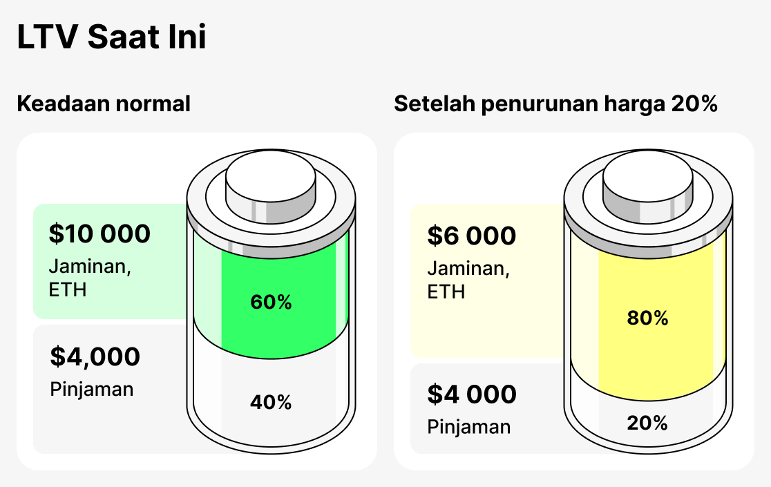 Apa itu Sekarang LTV
