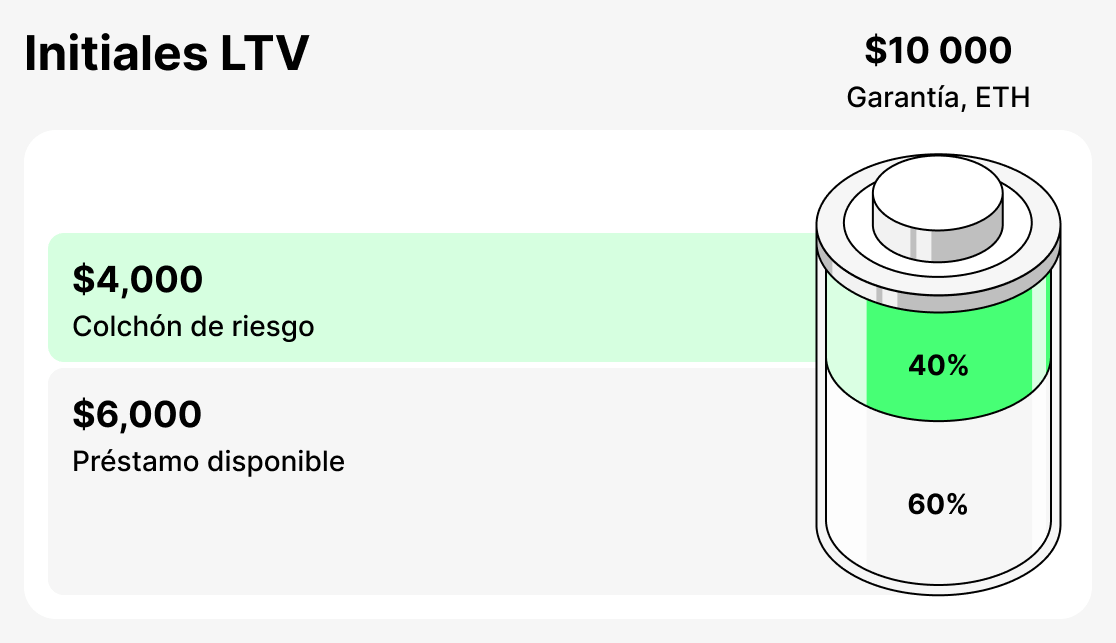 Que es initial LTV