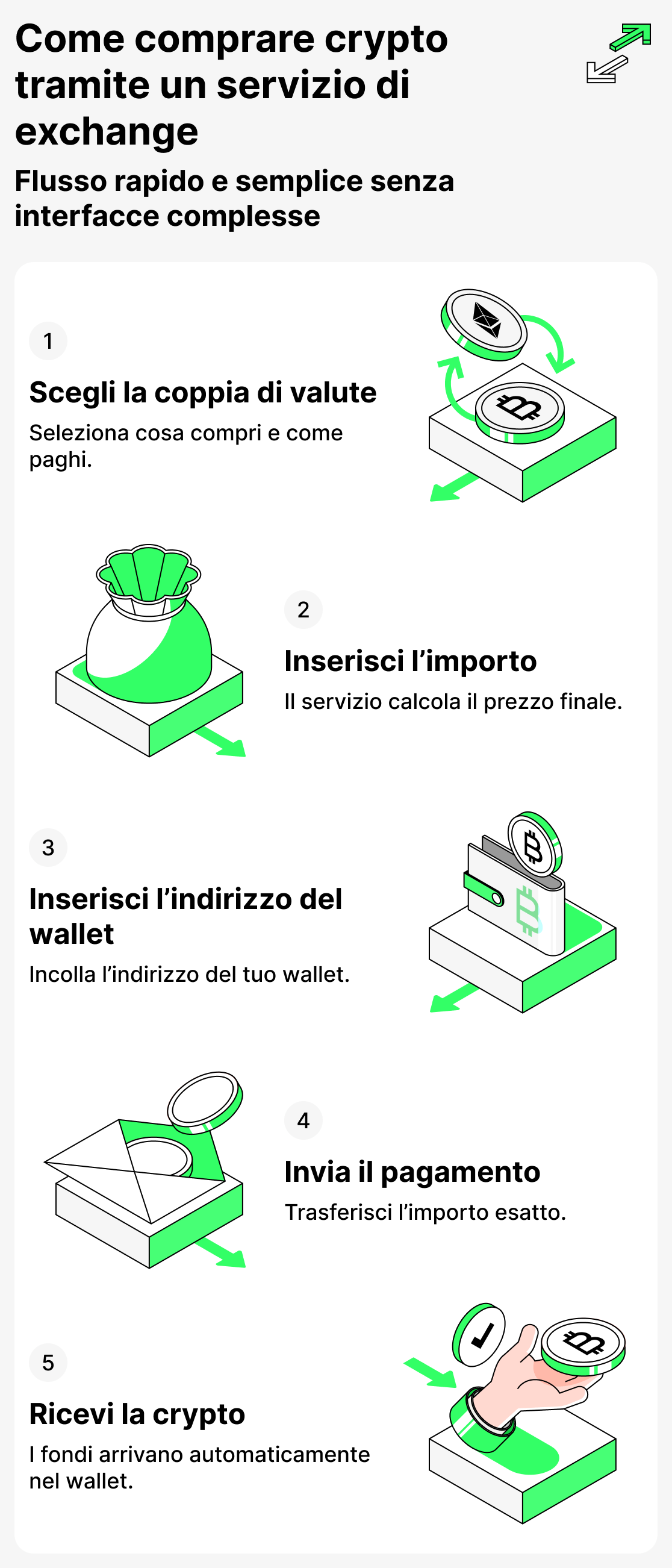 Come acquistare criptovalute tramite un servizio di scambio