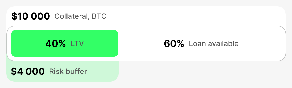 What is the initial LTV