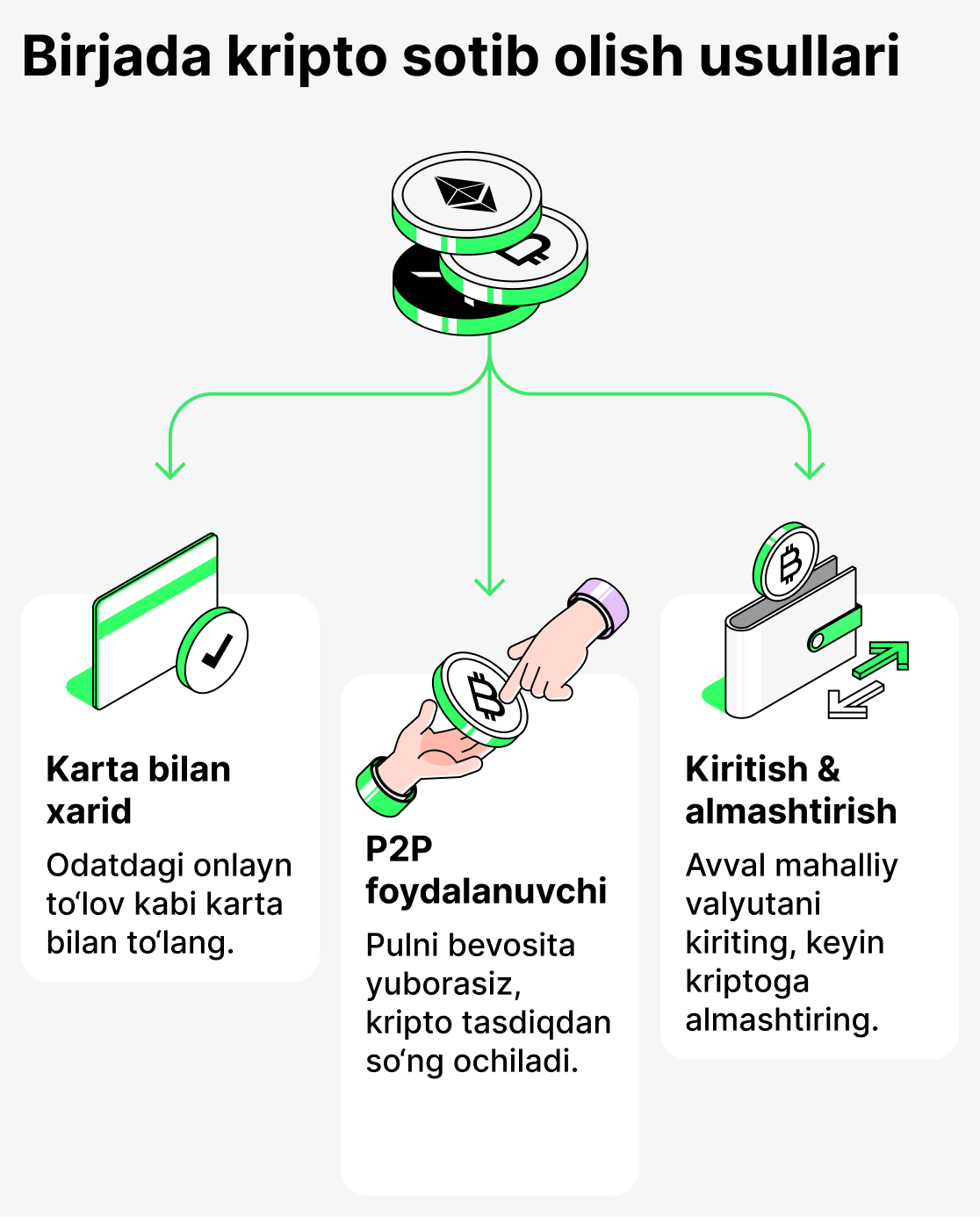 Криптовалютани биржада сотиб олиш усуллари